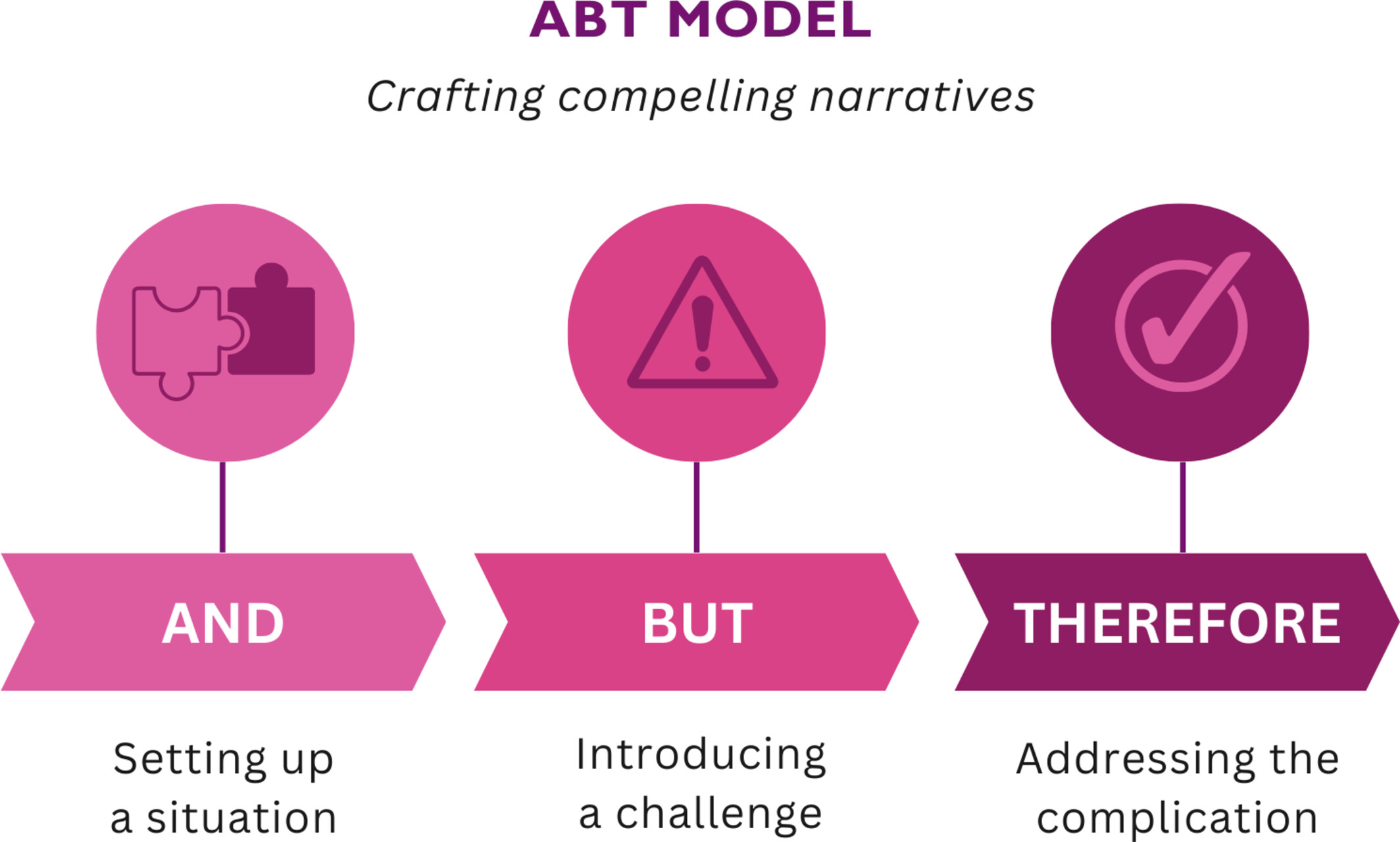 ABT narrative framework