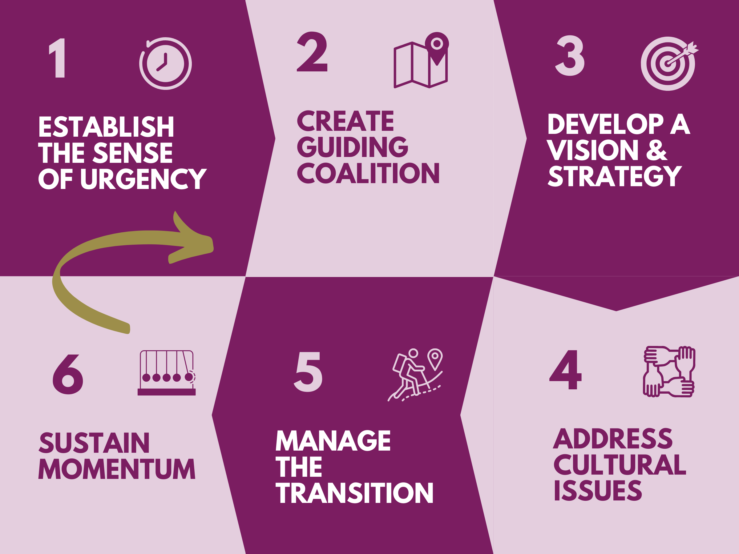 The power of change management in core facilities