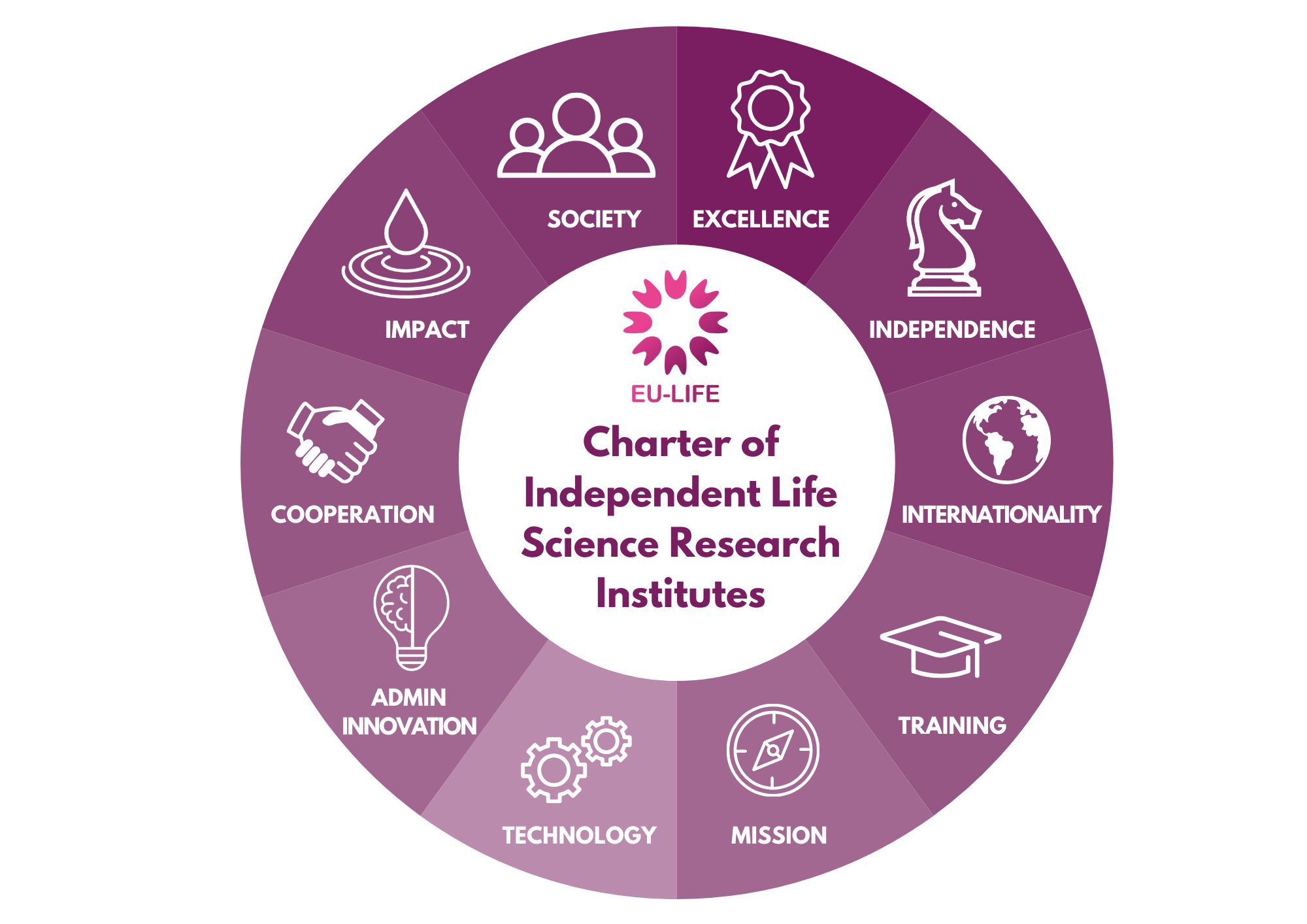 The 10 essential principles of modern Independence Research Institutes (IRI)s in the European Life Sciences