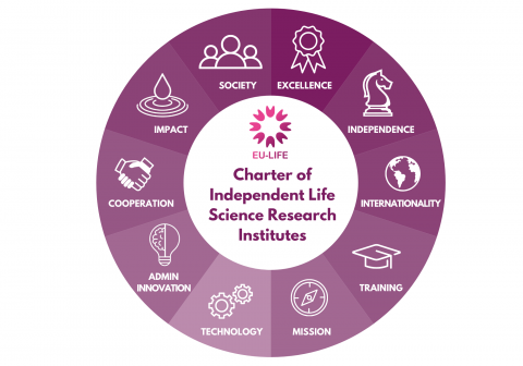 The 10 essential principles of modern Independence Research Institutes in the European Life Sciences