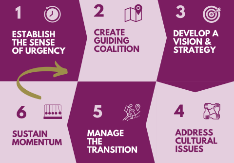 The power of change management in core facilities