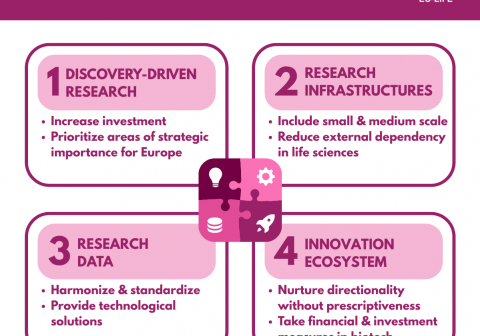 EU-LIFE'S 4 elements for the European Life Sciences Strategy