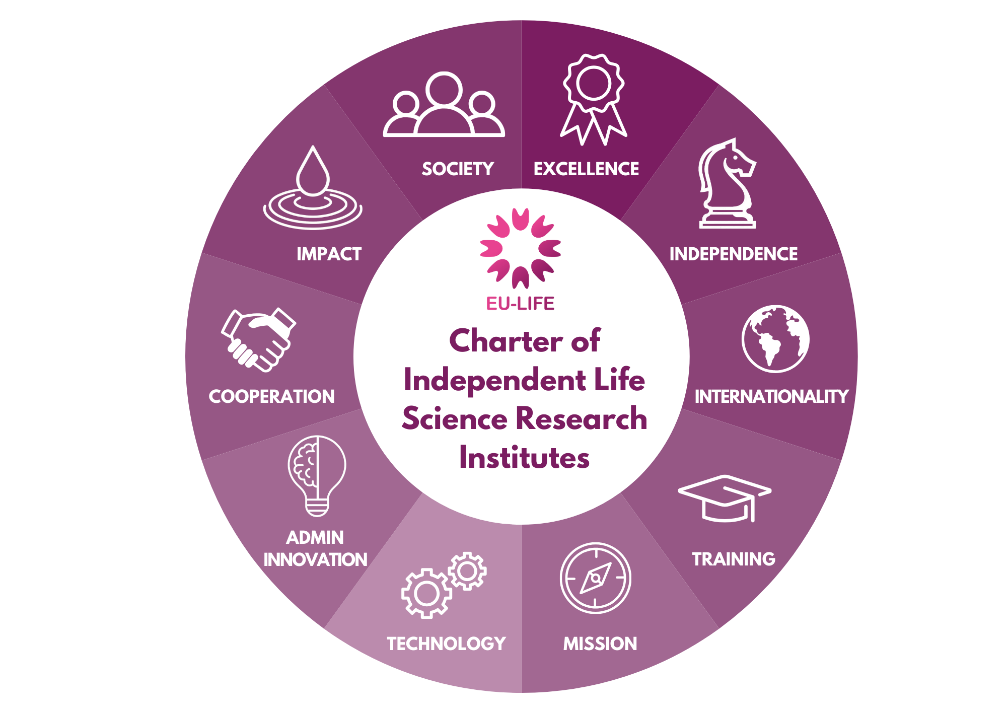 EU-LIFE charter of independent life science research institutes